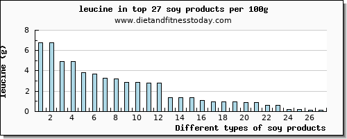 soy products leucine per 100g